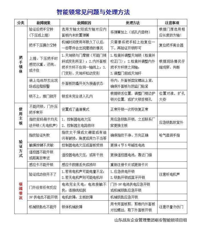 智能锁常见故障及解决方法-战友联盟